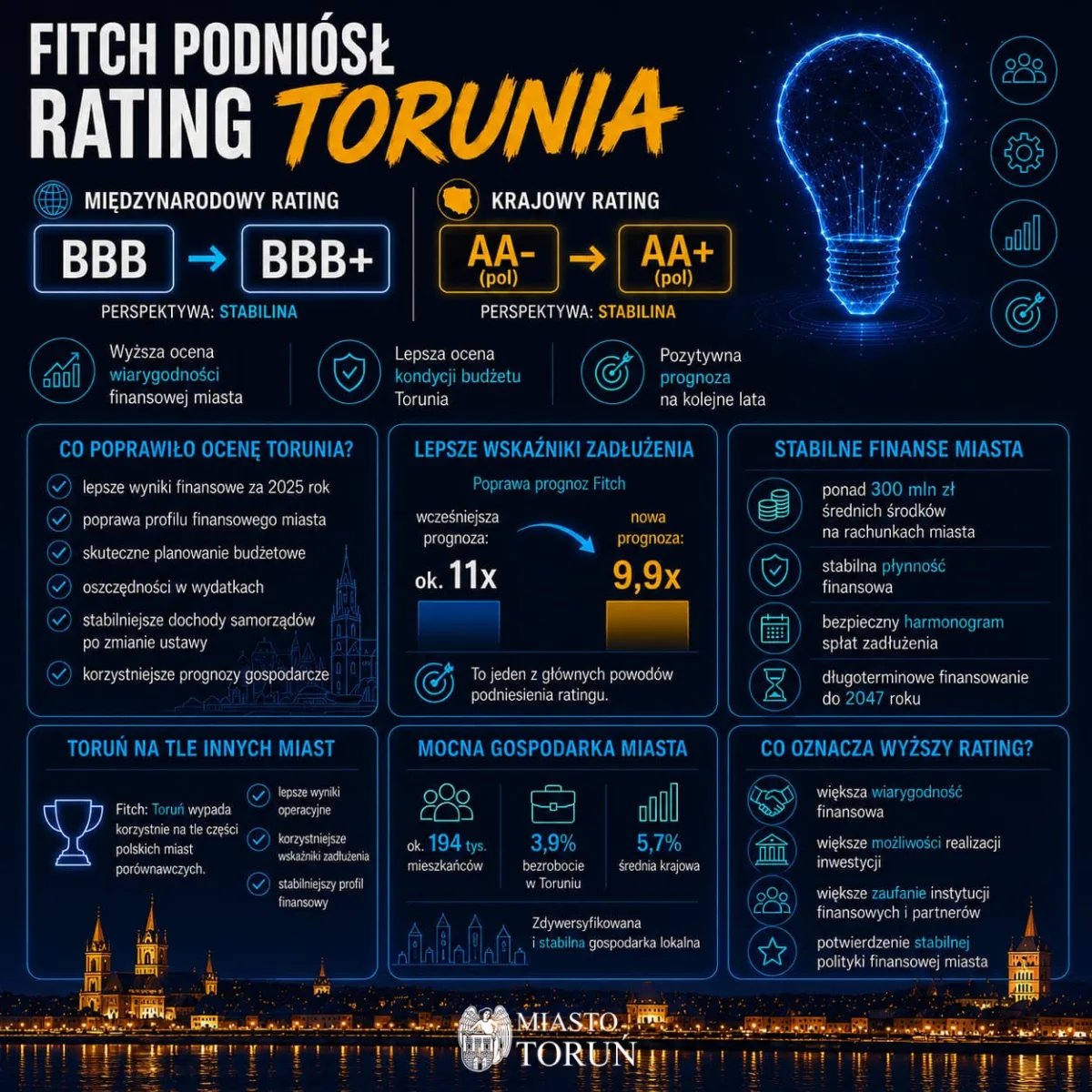 Fitch podnosi rating Torunia do BBB+